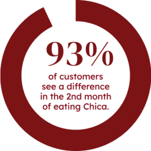 Graphic shows a circle that is not complete. Inside the partial circle, text reads, "93% of customers see a difference in the second month of eating Chica."